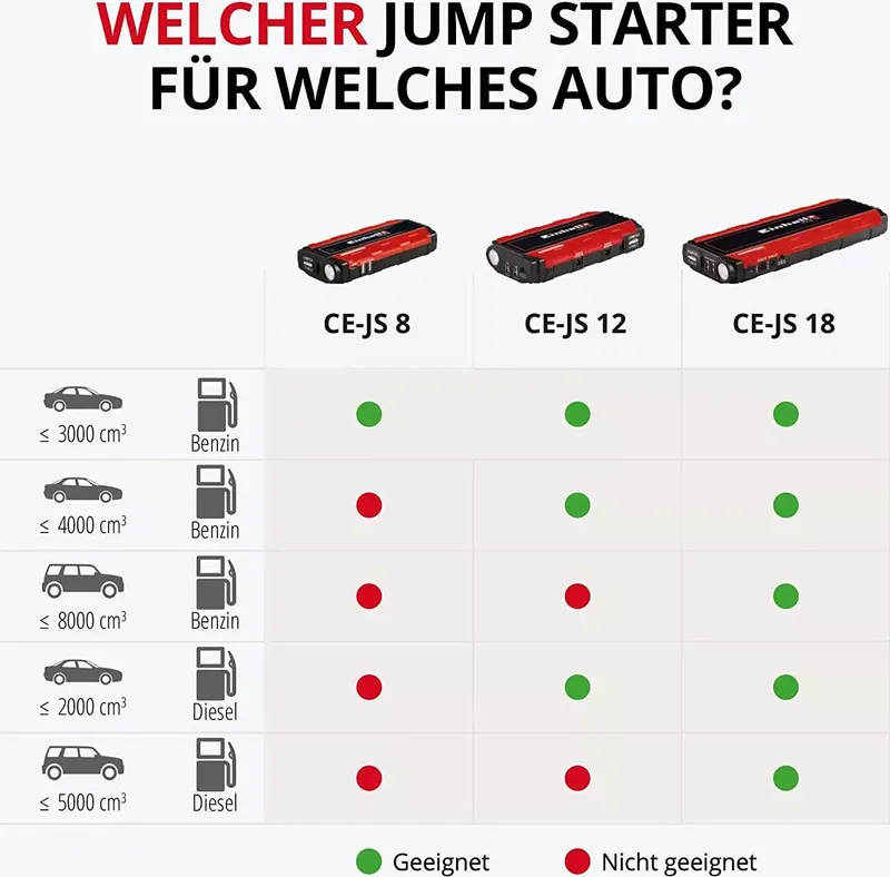 EINHELL Jumpstarter CE-JS 12 1 (3 von 6)