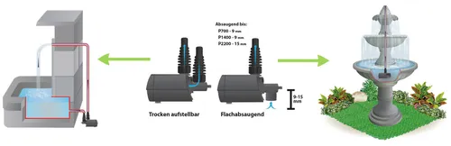 Multifunktionspumpe 700 l/h (5 von 8)