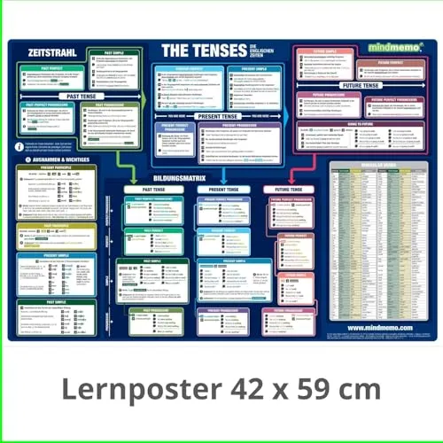 mindmemo Lernposter von mindmemo