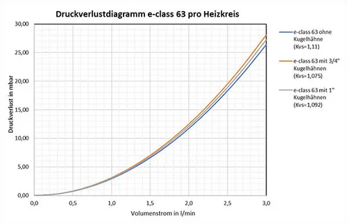 Strawa Thermostatventileinsatz VA für 53/63 VA