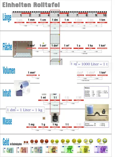 Wissner® aktiv lernen Lernspielzeug Einheiten Übersichtsblatt DIN A4, doppelseitig Maßeinheiten Mathe, Aus 100% recyceltem Papier